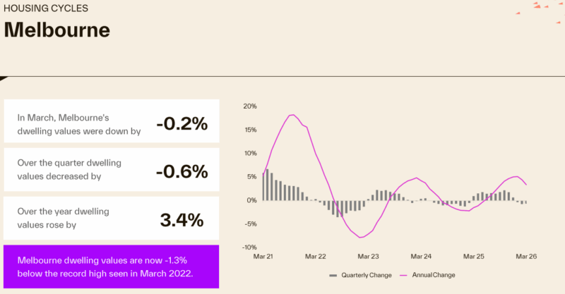 Housing Cycle Melbourne