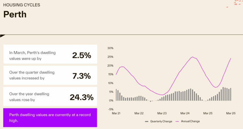 Housing Cycle Perth