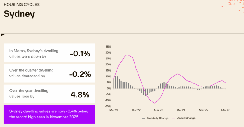 Housing Cycle Sydney