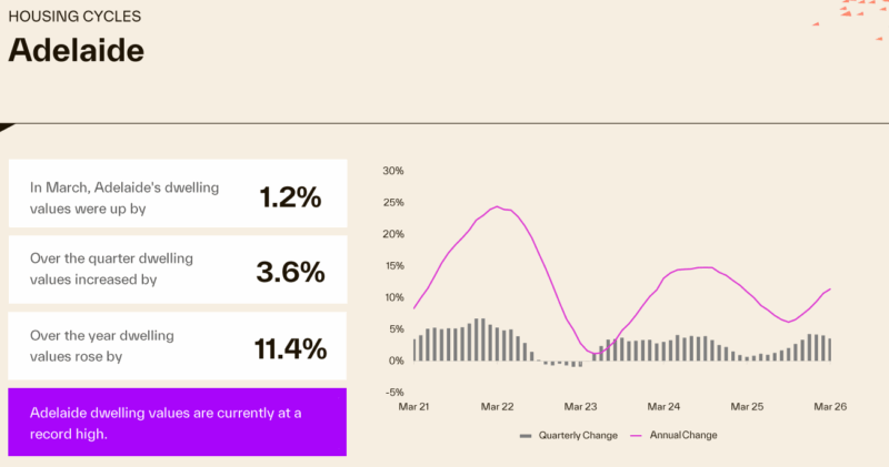 Housing Cycles Adelaide