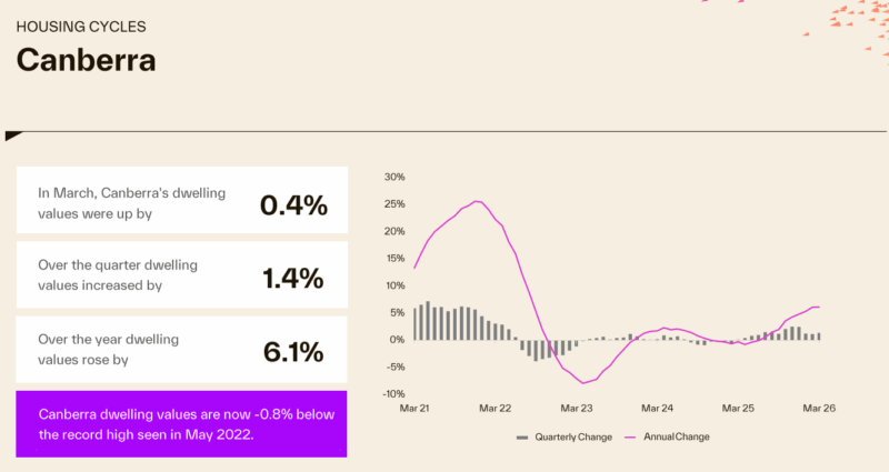 Housing Cycles Canberra