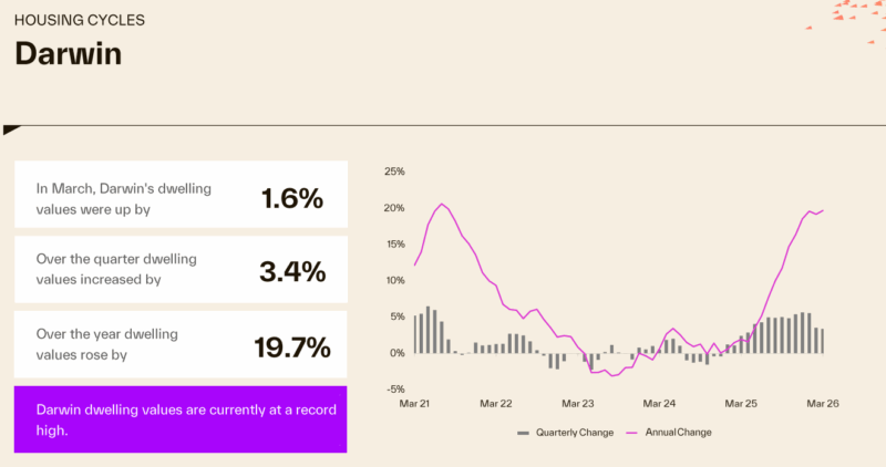 Housing Cycles Darwin