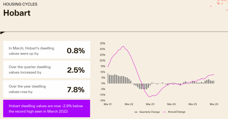 Housing Cycles Hobart