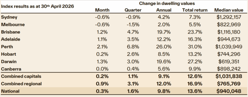 Index Results As At 30 April
