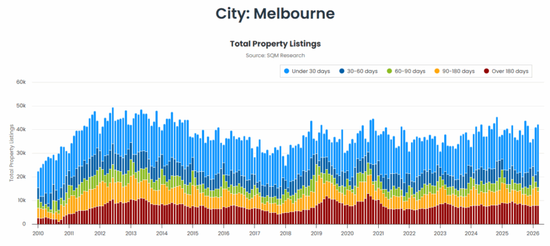 Melbourne Total Property Listings 07 April