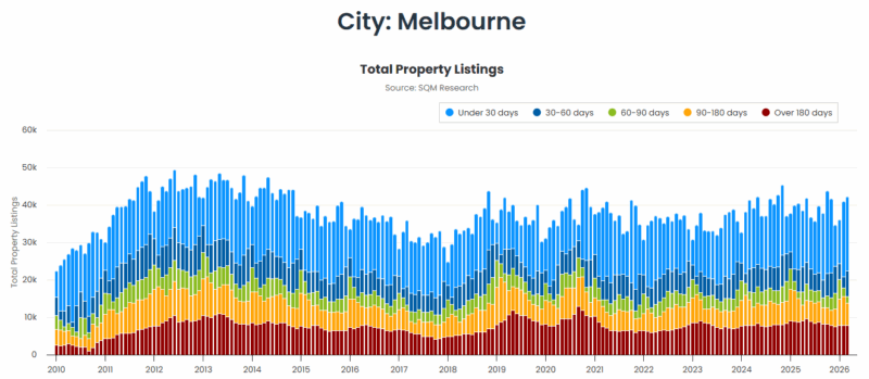 Melbourne Total Property Listings 21 April