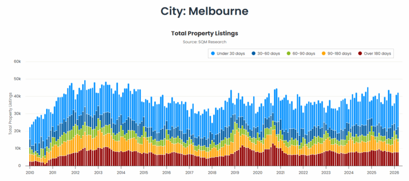 Melbourne Total Property Listings 28 April