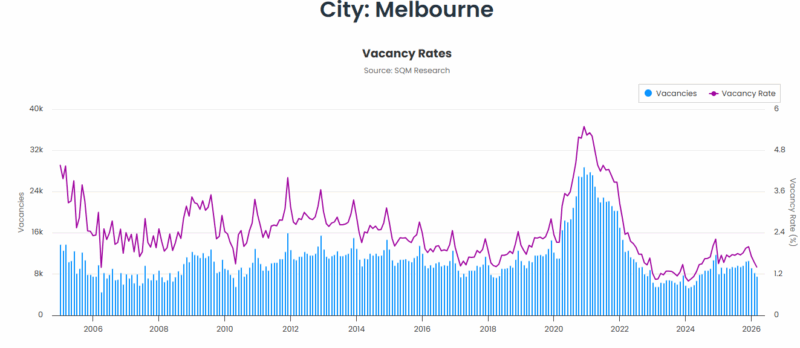 Melbourne Vacancy Rates 21 April