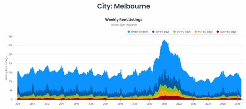 Melbourne Weekly Rent Listings 07 April