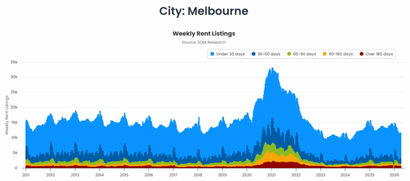 Melbourne Weekly Rent Listings 14 April