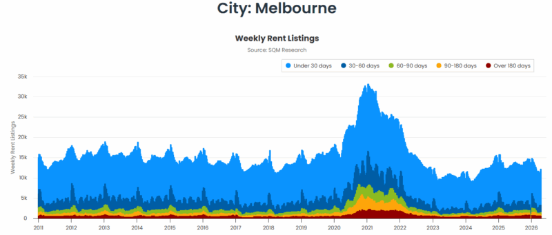 Melbourne Weekly Rent Listings 21 April