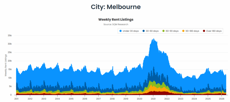 Melbourne Weekly Rent Listings 28 April