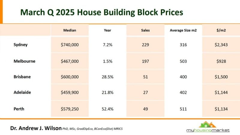 March Q 2025 House Building Block Prices
