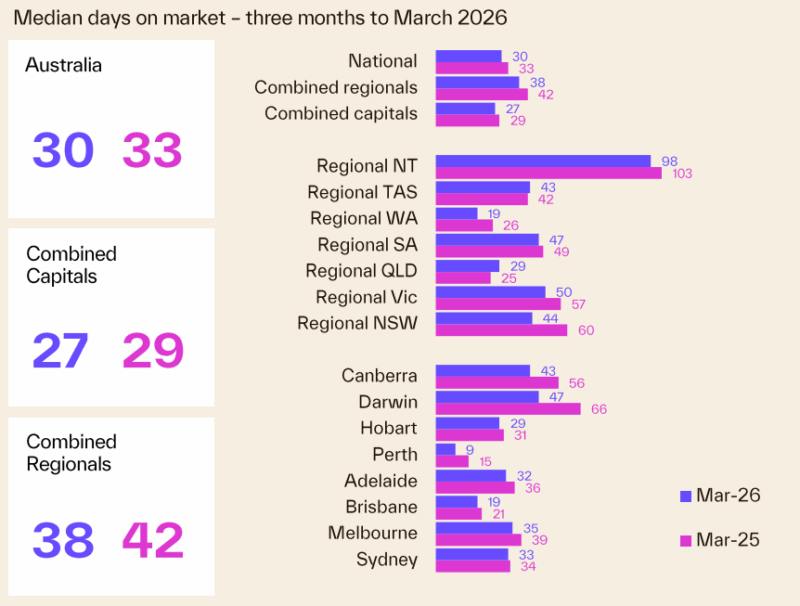 Median Days On Market 3 Months To March 2026