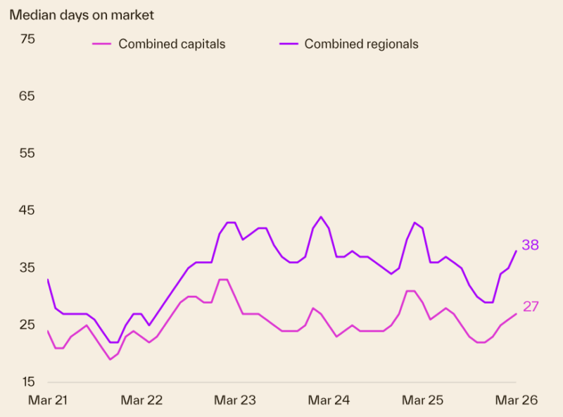 Median Days On Market