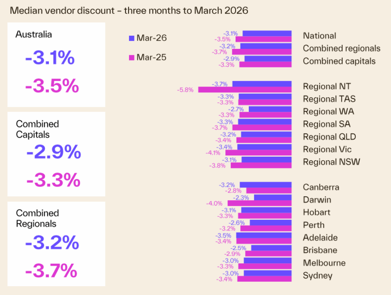 Median Vendor Discount 3 Months To March