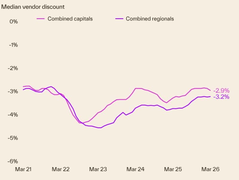 Median Vendor Discount