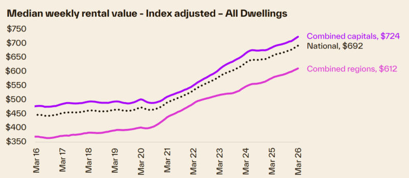 Median Weekly Rent Value