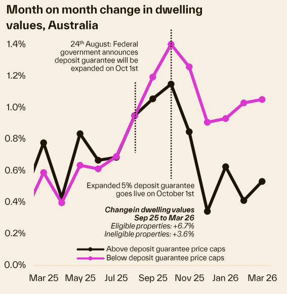 Month On Month Change In Dwelling Values Australia