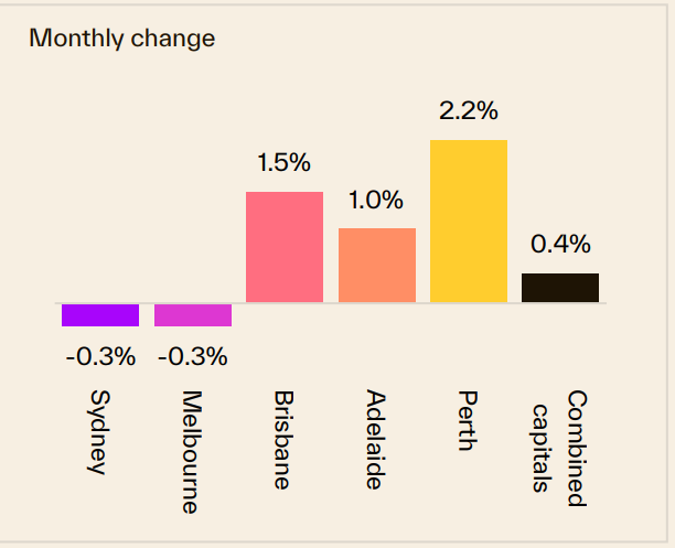 Monthly Change 13 April