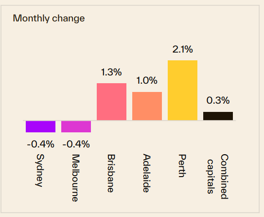 Monthly Change 20 April