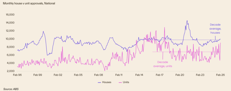 Monthly House V Unit Approvals