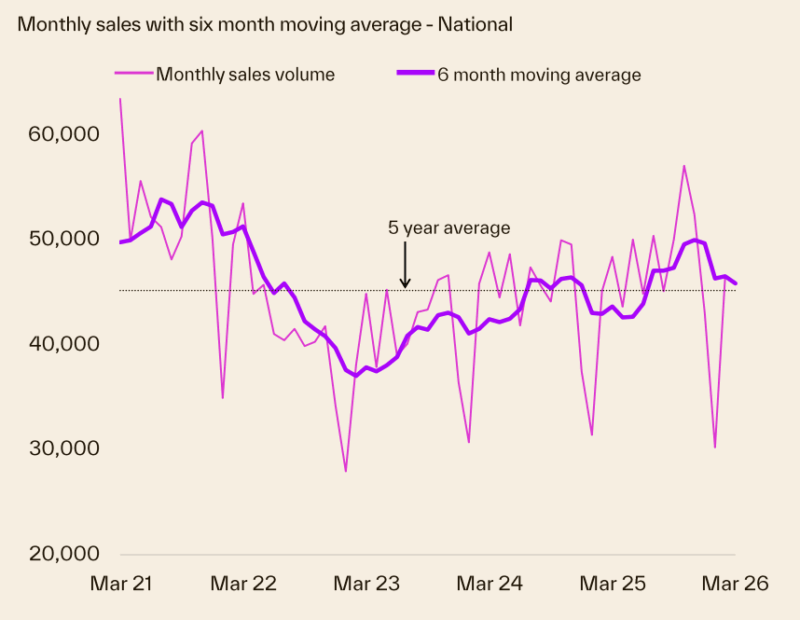 Monthly Sales With 6 Months Average