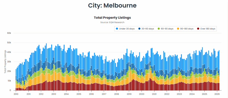 Melbourne Total Property Listings 14 April