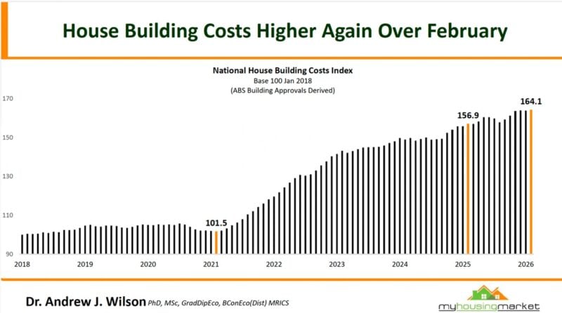 National House Building Costs Index Base 100