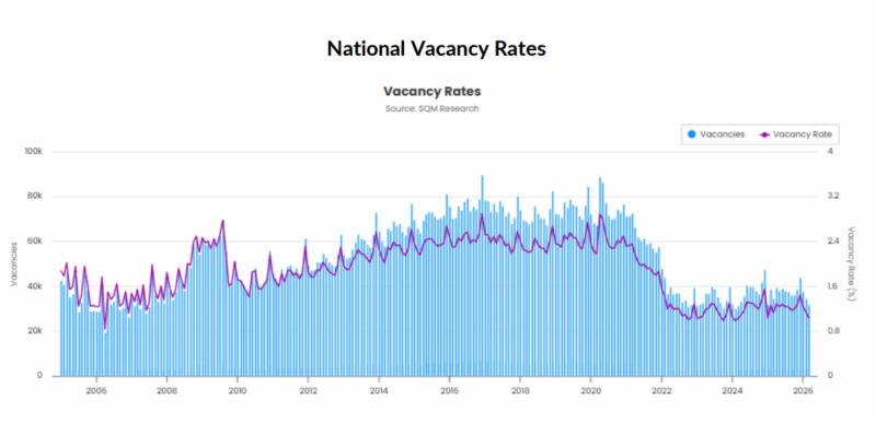 National Vacancy Rates March 2026