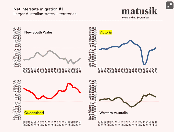 Net Interstate Migration Larger Australian States Plus Territories