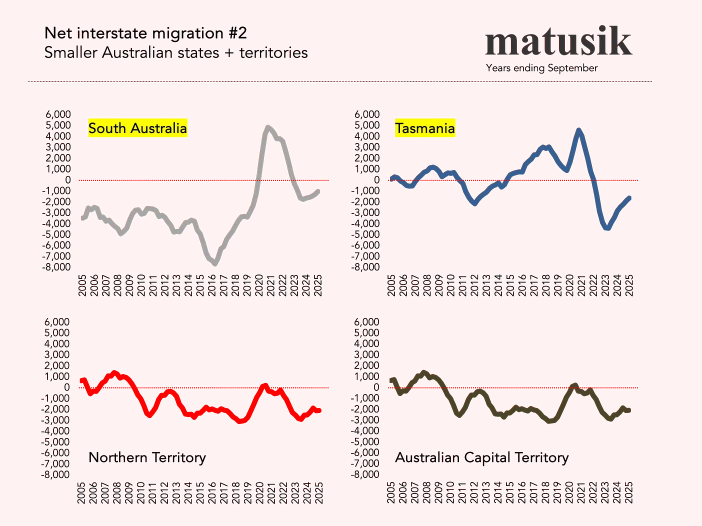 Net Interstate Migration Smaller Australian States And Territories