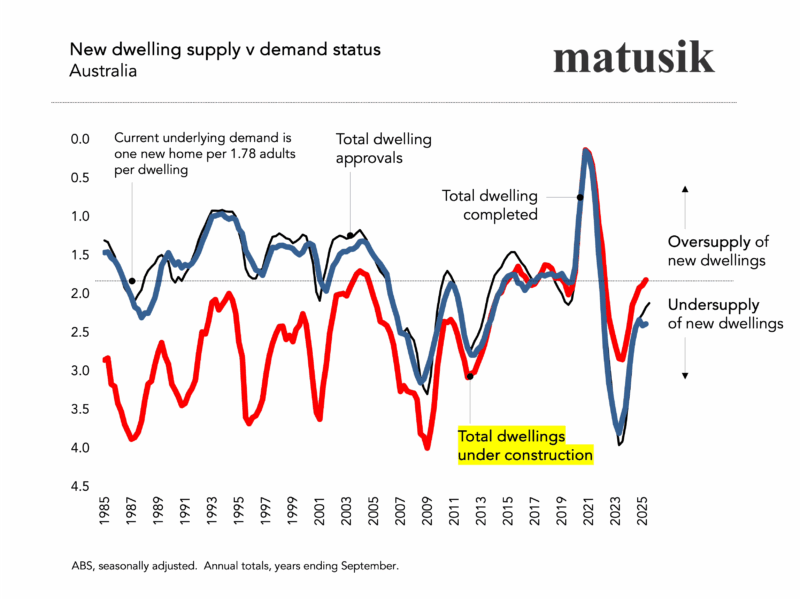 New Dwelling Supply V Demand Status Australia