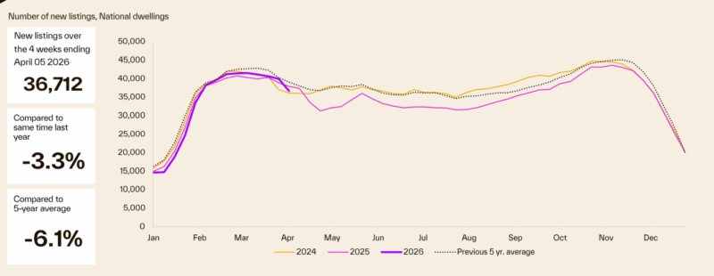 Number Of New Listings National Dwellings