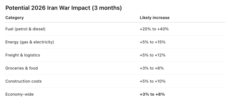 Potential 2026 Iran War Impact 3 Months