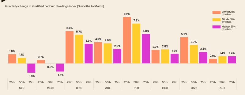 Quarterly Change In Stratified Hdi