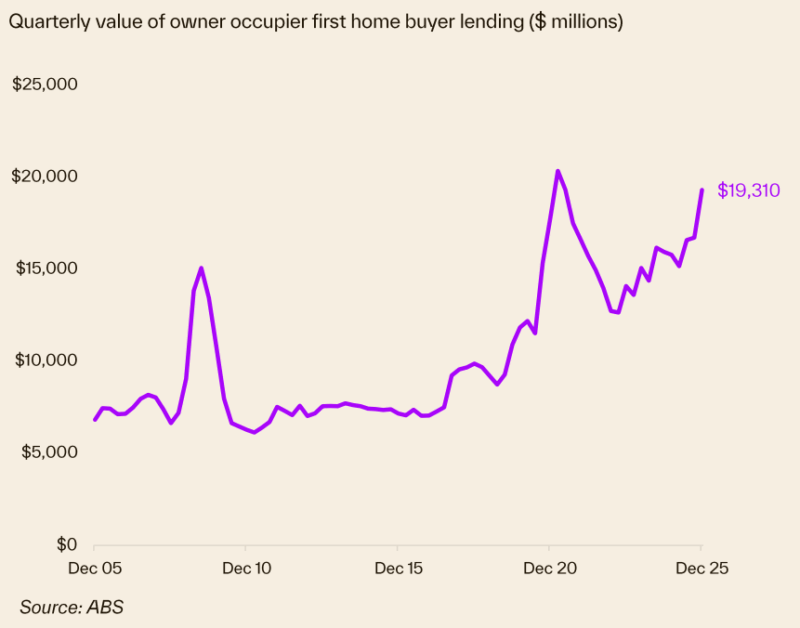 Quarterly Value Of Owner Occupier Fhb Lending