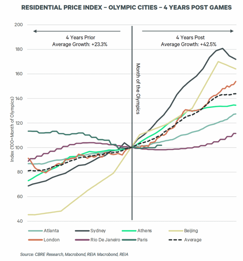 Residential Price Index Olympic Cities