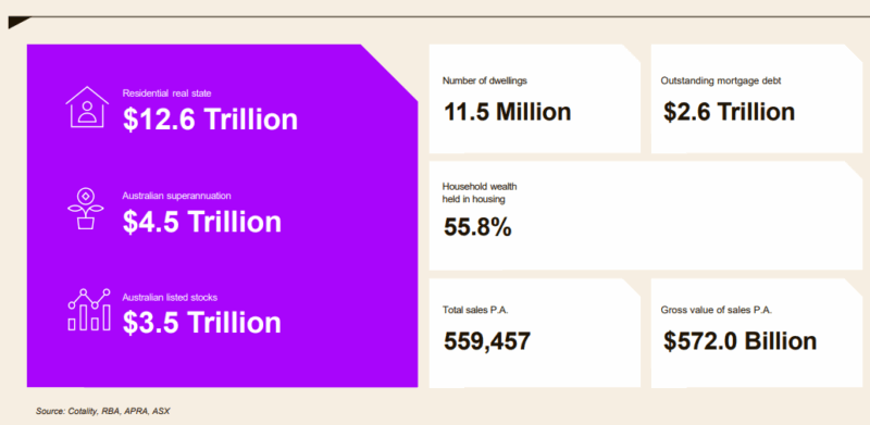 Residential Real Estate