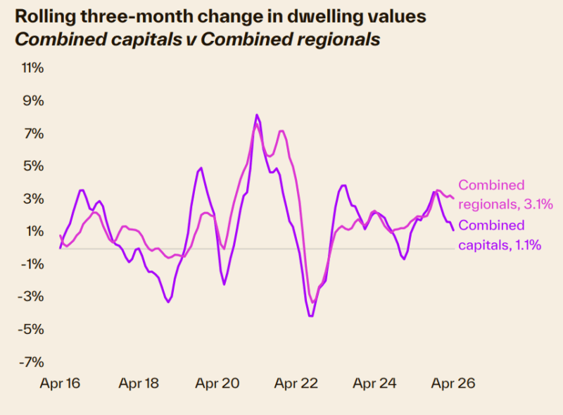 Rolling 3 Month Change In Dwelling Values Combined Capitals V Combined Regionals