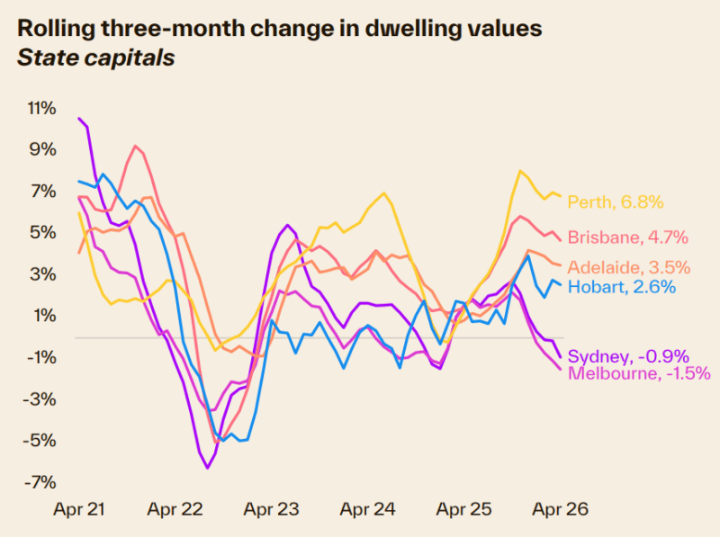 Rolling 3 Month Change In Dwelling Values State Capitals