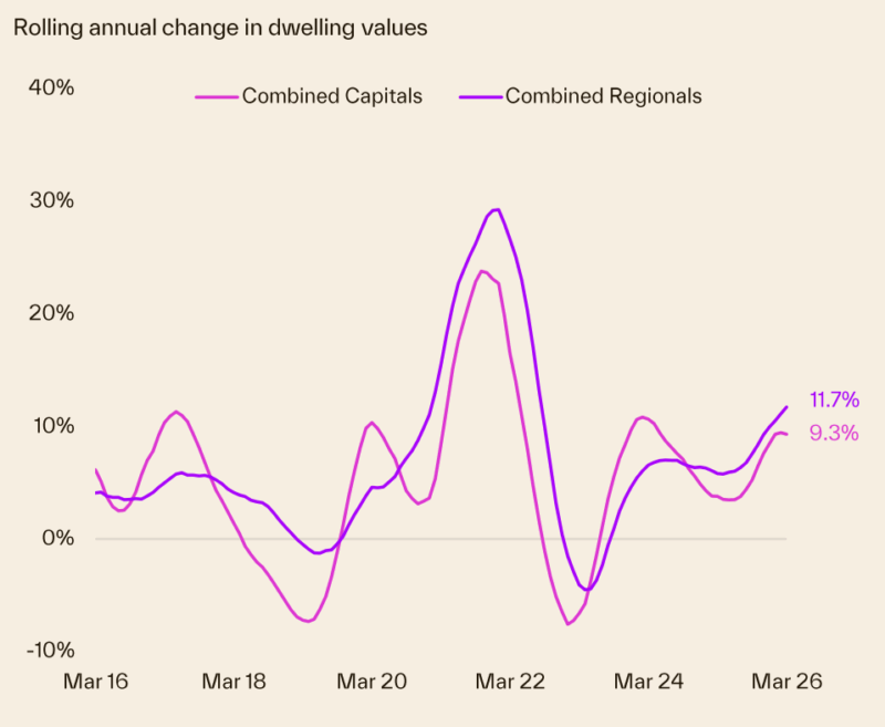 Rolling Annual Change In Dwelling Values