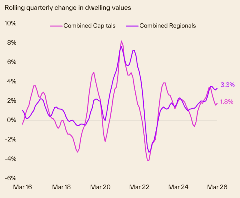 Rolling Quarterly Change In Dwelling Values
