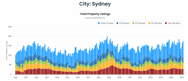 Sydney Total Property Listings 21 April