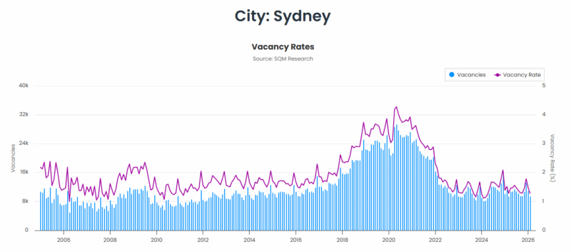 Sydney Vacancy Rate 07 April