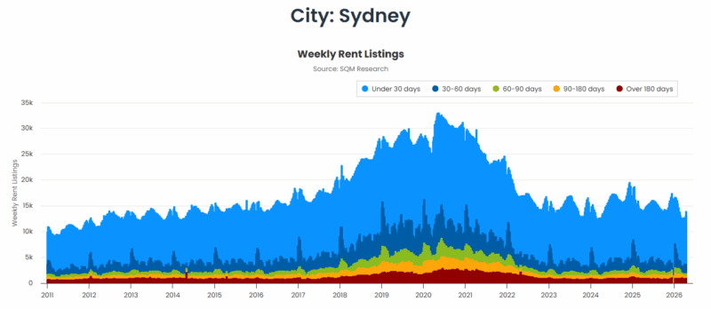 Sydney Weekly Rent Listings 21 April