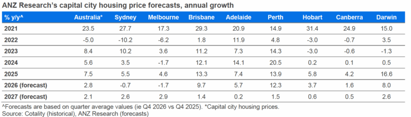 ANZ House Price Forecast.