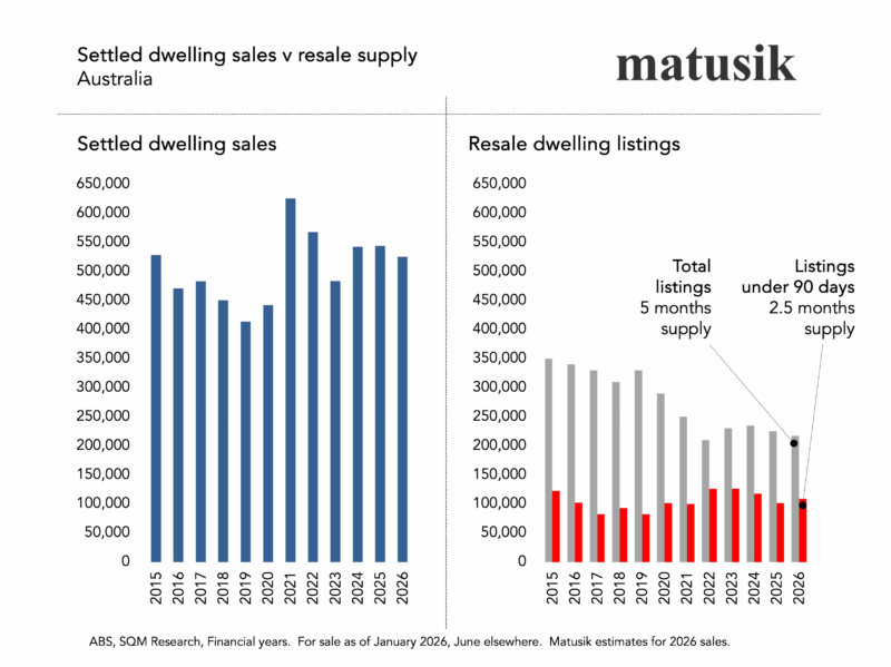 Settled Dwelling Sales V Resale Supply