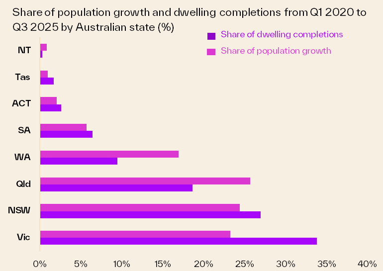 Share Of Population Growth And Dwelling Completions From Q12020 To Q3 2025