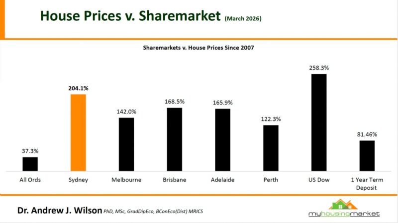 Sharemarkets Vs House Prices